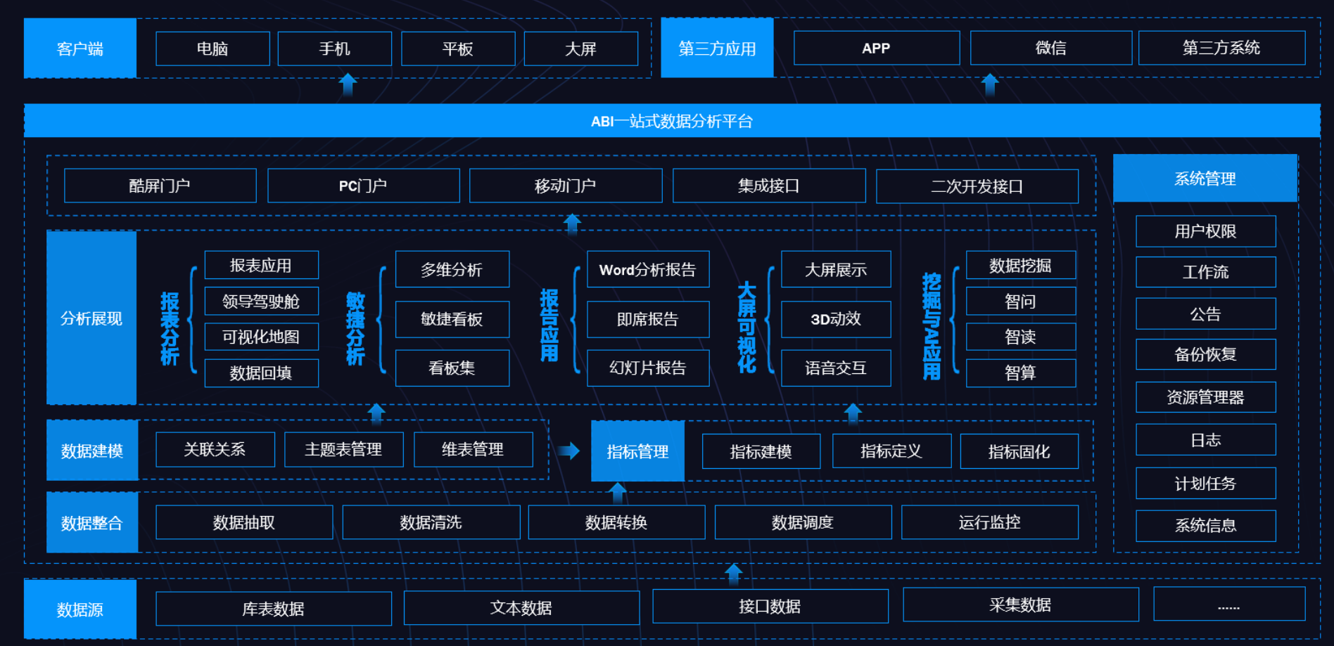 BI、數(shù)據(jù)倉(cāng)庫(kù)、數(shù)據(jù)湖和數(shù)據(jù)中臺(tái)的定義與差異