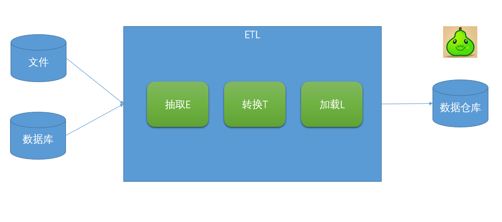 關(guān)于數(shù)據(jù)分析，你需要知道的ETL基礎(chǔ)知識