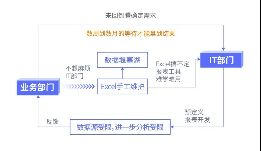 傳統(tǒng)BI、敏捷BI、智能BI，三代BI有何關(guān)系？一文給你講清楚