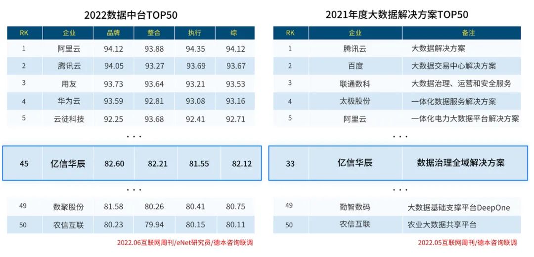 實(shí)力入圍！億信華辰再次榮登大數(shù)據(jù)行業(yè)兩大榜單